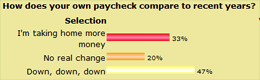 How does your paycheck compare to recent years?